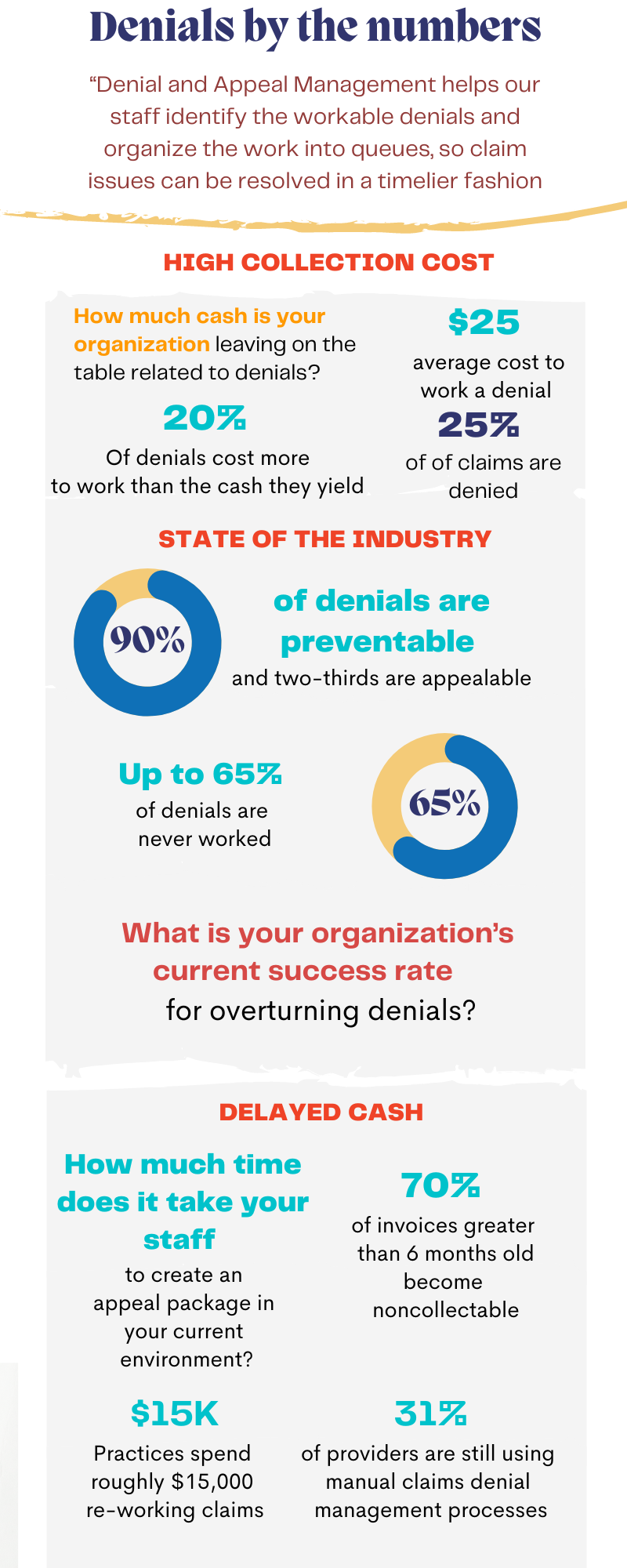 Rev Cycle Differently Denials by the Numbers